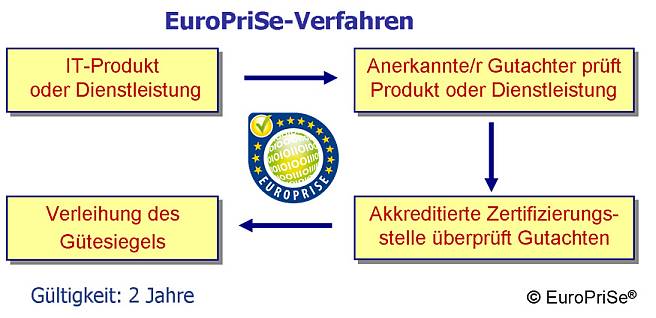 EuroPriSe-Verfahren