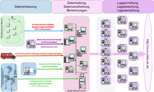 Abbildung: Informationsmanagement KFÜ-SH