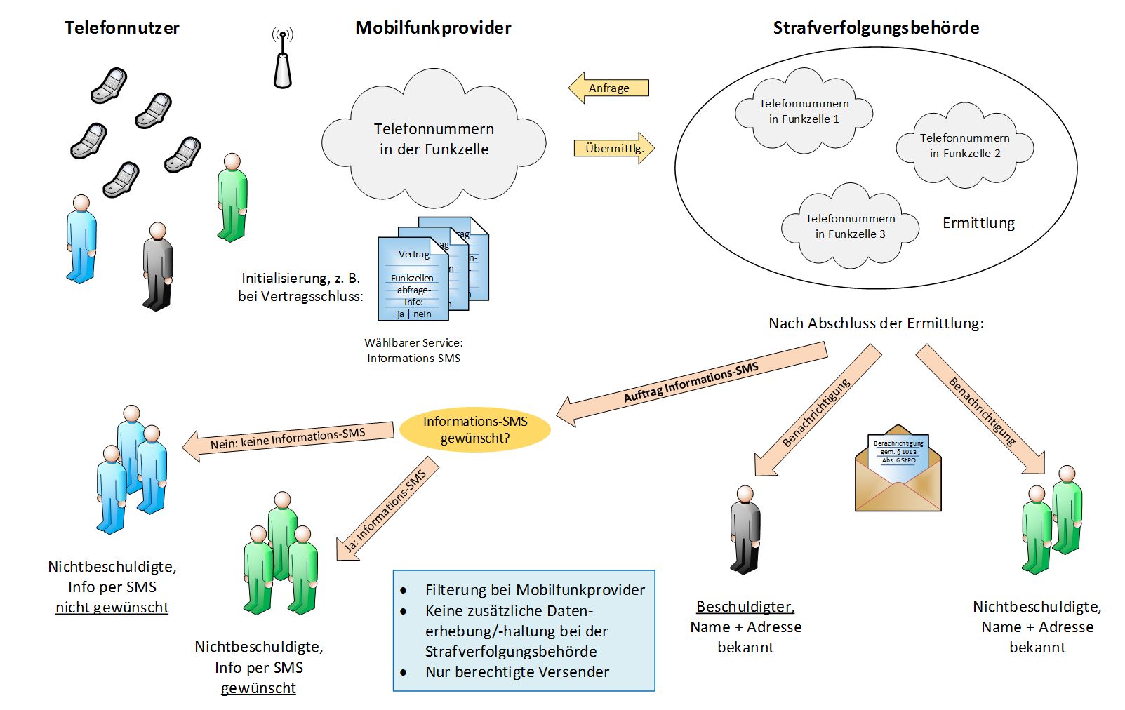 Kombination von Benachrichtigung und Informations-SMS