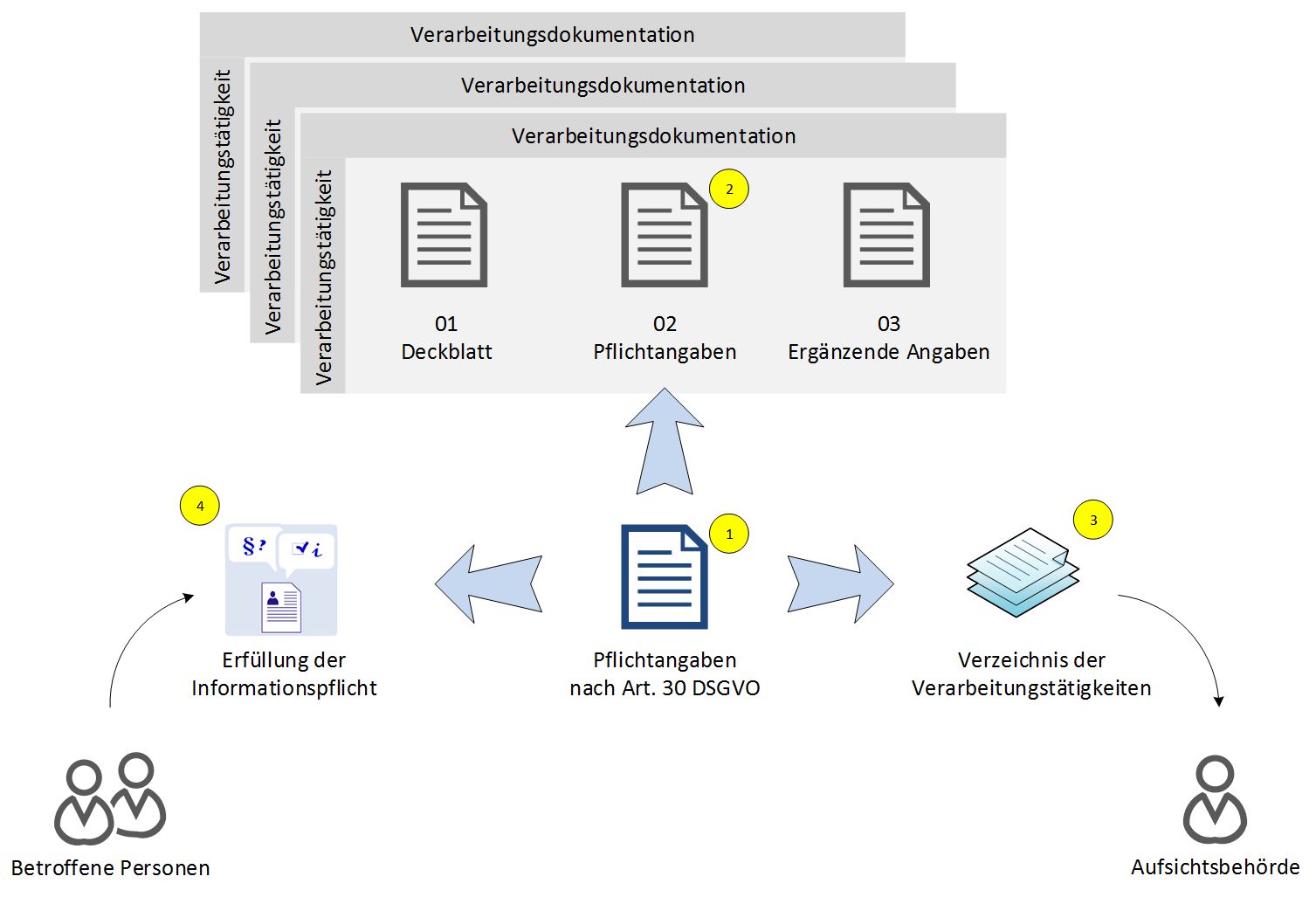 Pflichtangaben nach Artikel 30 DSGVO als zentraler Baustein