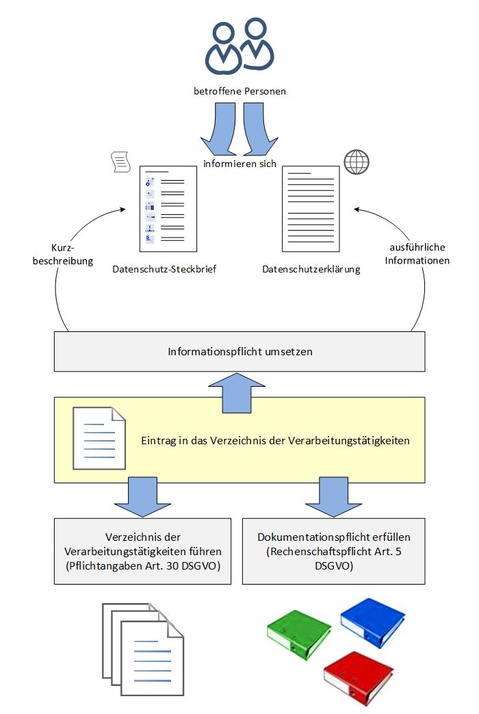 Elemente zur Umsetzung der Informations- und Rechenschaftspflicht
