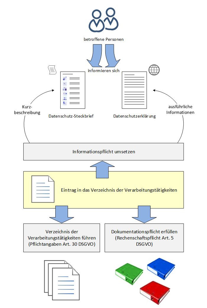 Elemente zur Umsetzung der Informations- und Rechenschaftspflicht