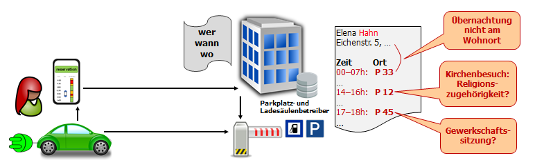 Reservierung von Ladesäulen: beim Betreiber anfallende Daten