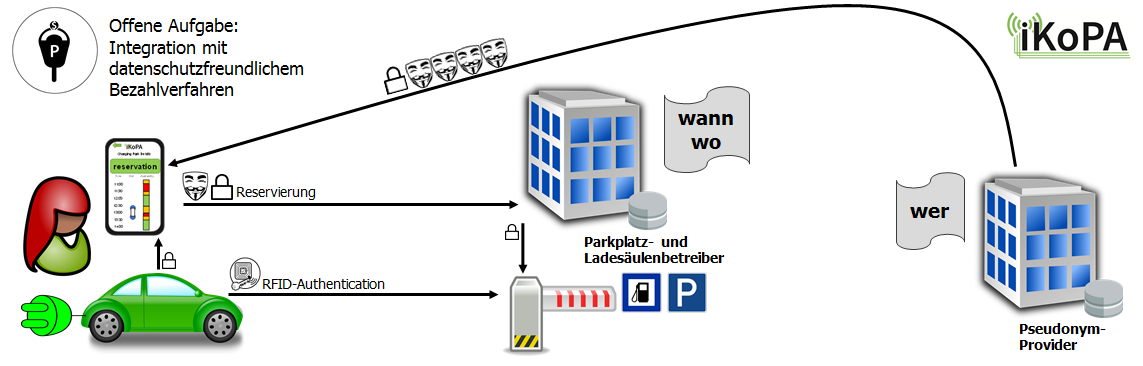 Reservierung von Ladesäulen unter wechselnden Pseudonymen