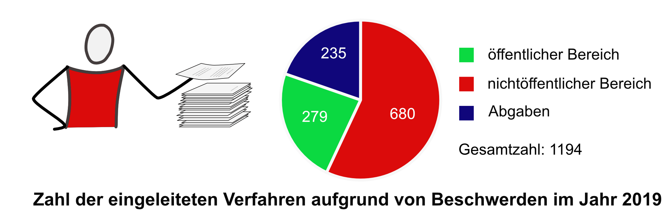 Zahl der eingeleiteten Verfahren aufgrund von Beschwerden im Jahr 2019