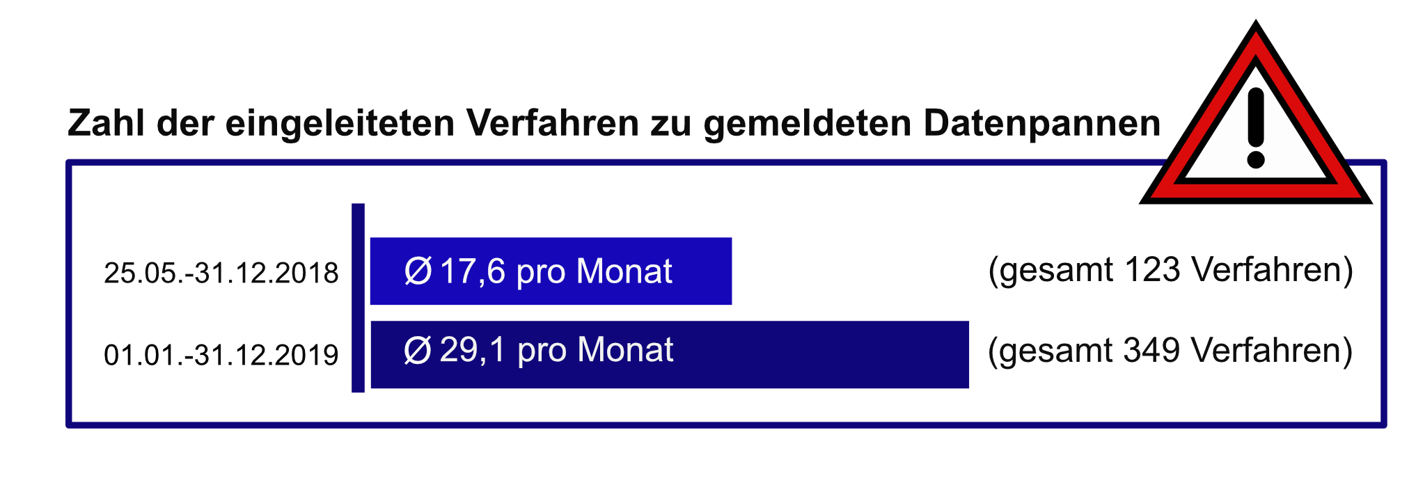 Zahl der eingeleiteten Verfahren zu gemeldeten Datenpannen