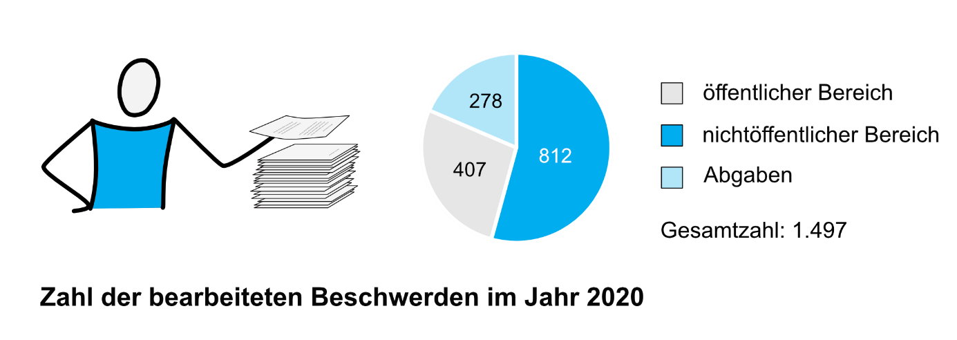 Bearbeitete Beschwerden 2020