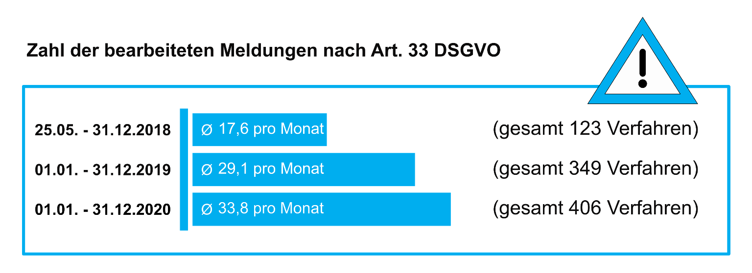 Bearbeitete Meldungen nach Art. 33 DSGVO