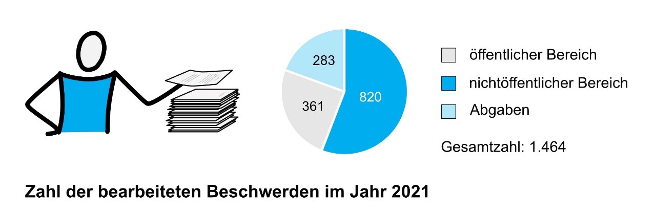 Bearbeitete Beschwerden 2020