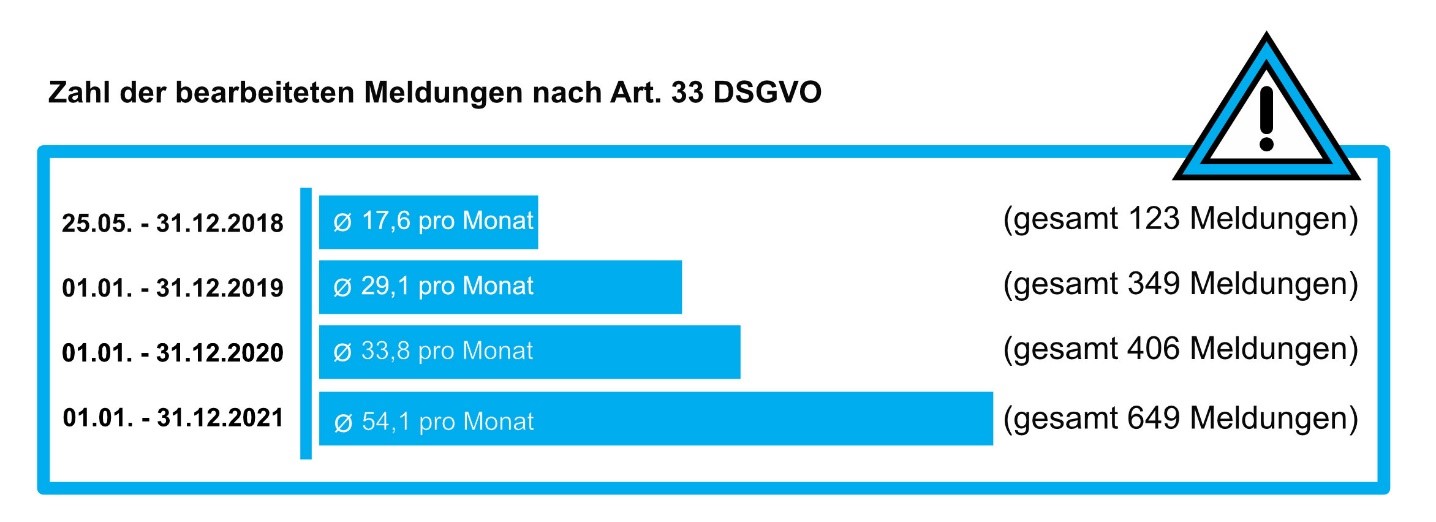 Bearbeitete Meldungen nach Art. 33 DSGVO