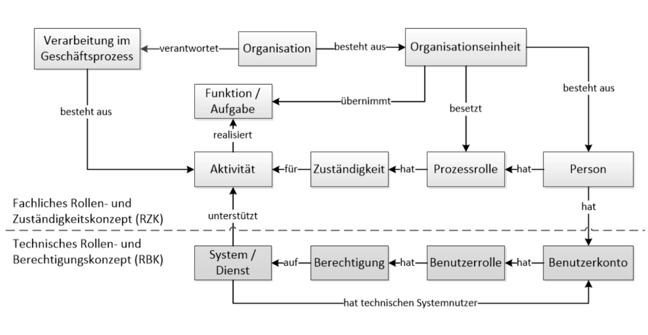 Diagramm: Kontext für die Vergabe der Prozess- und Benutzerrollen