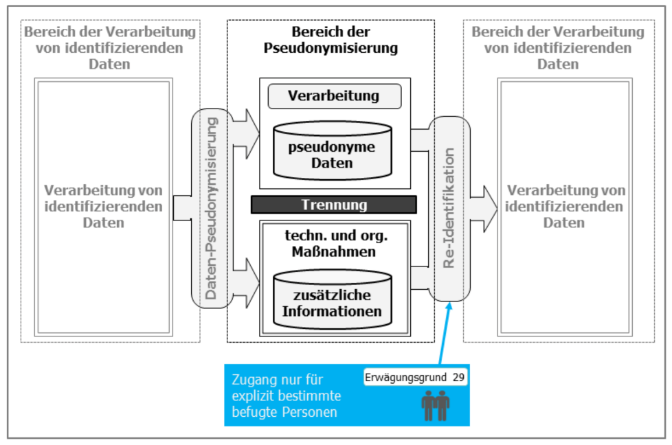 Pseudonymisierung nach der DSGVO im Schaubild