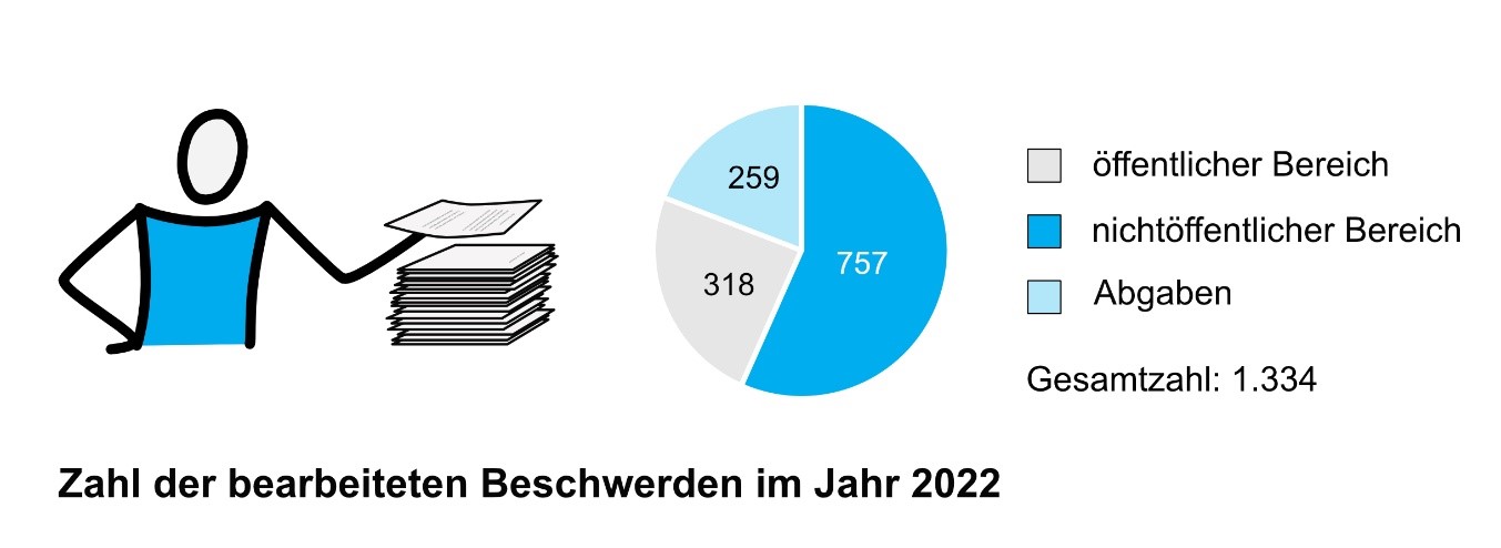 Zahl der bearbeiteten Beschwerden im Jahr 2022