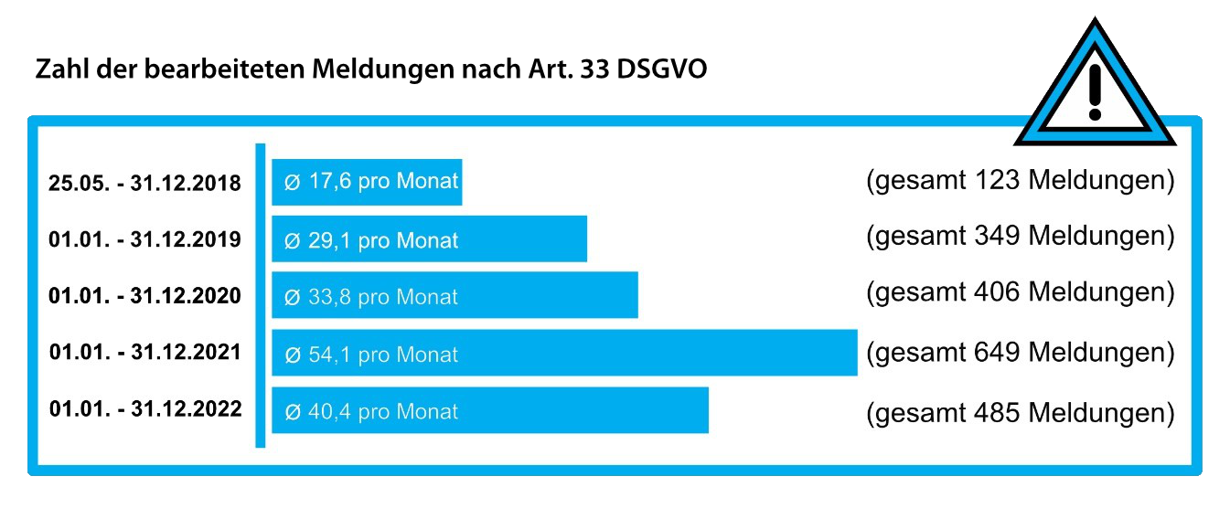 Zahl der bearbeiteten Meldungen nach Art. 33 DSGVO