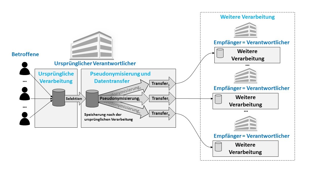 Abbildung: Datennutzung und -weitergabe zu anderen Zwecken