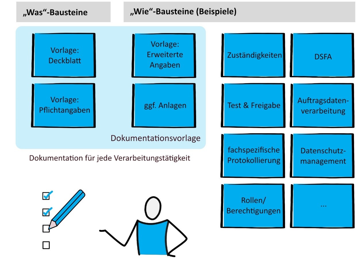 Abb 4: Verarbeitungsdokumentation