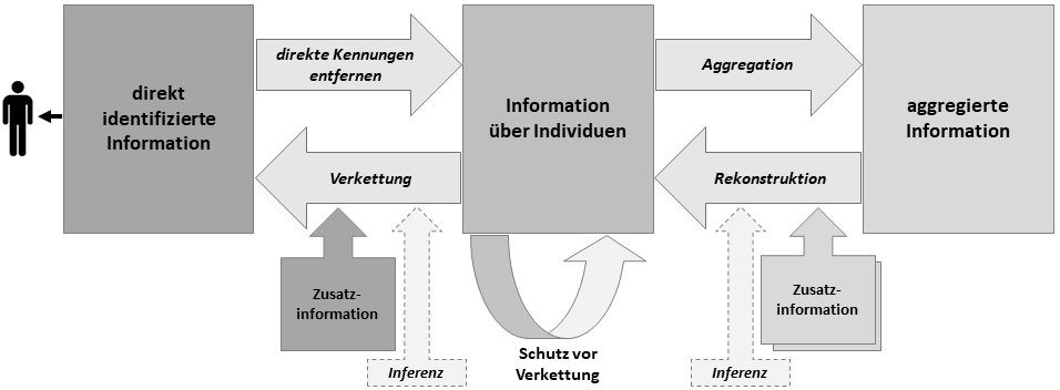 Abb. 5: Zustandsdiagramm über Personenbezug und Anonymisierung