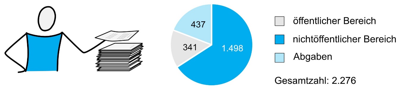 Abb. 1: Zahl der bearbeiteten Beschwerden 2025