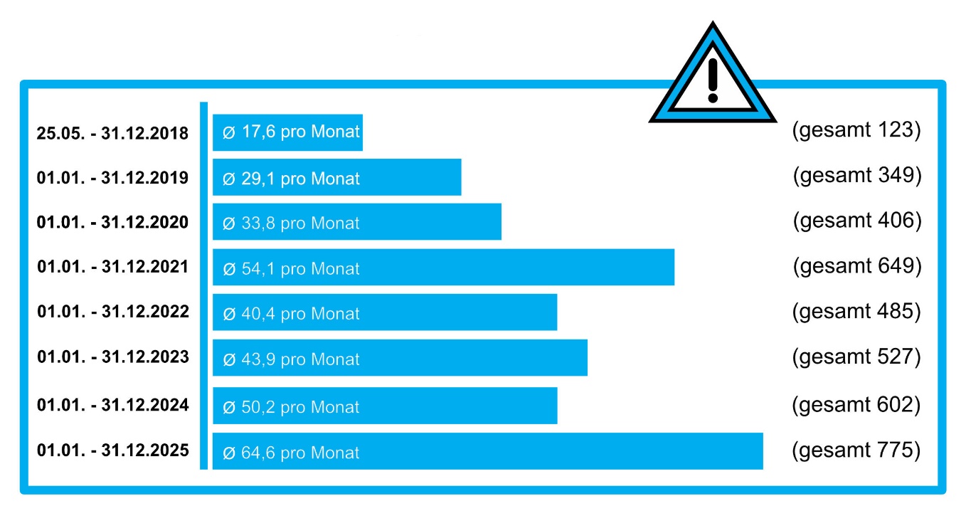 Abb. 2: Zahl der bearbeiteten Meldungen nach Artikel 33 DSGVO 2025