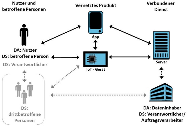 Grafik: Akteure und Rollen beim Einsatz von IoT-Geräten