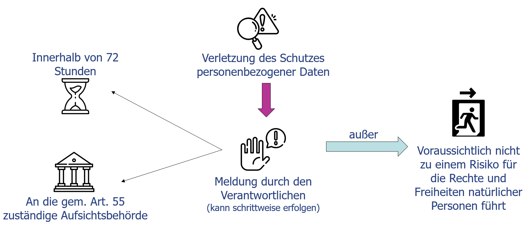 Ablaufdiagramm zur Meldepflicht bei Verletzung des Schutzes personenbezogener Daten. Ablaufdiagramm zur Meldepflicht bei Verletzung des Schutzes personenbezogener Daten. Ausgangspunkt ist eine „Verletzung des Schutzes personenbezogener Daten" (symbolisiert durch eine Lupe mit Ausrufezeichen). Ein Pfeil führt nach unten zur „Meldung durch den Verantwortlichen (kann schrittweise erfolgen)" (symbolisiert durch eine erhobene Hand mit Ausrufezeichen). Von dort zeigen zwei Pfeile nach links: einer zur „An die gem. Art. 55 zuständige Aufsichtsbehörde" (Gebäude-Symbol) und einer nach oben links zu „Innerhalb von 72 Stunden" (Sanduhr-Symbol), die die Meldefrist angibt. Ein weiterer Pfeil führt von der Meldung nach rechts mit dem Hinweis „außer" zu der Ausnahme: „Voraussichtlich nicht zu einem Risiko für die Rechte und Freiheiten natürlicher Personen führt" (symbolisiert durch eine Person, die durch eine Tür geht). Das bedeutet: Führt die Datenschutzverletzung voraussichtlich zu keinem Risiko für betroffene Personen, ist keine Meldung erforderlich.