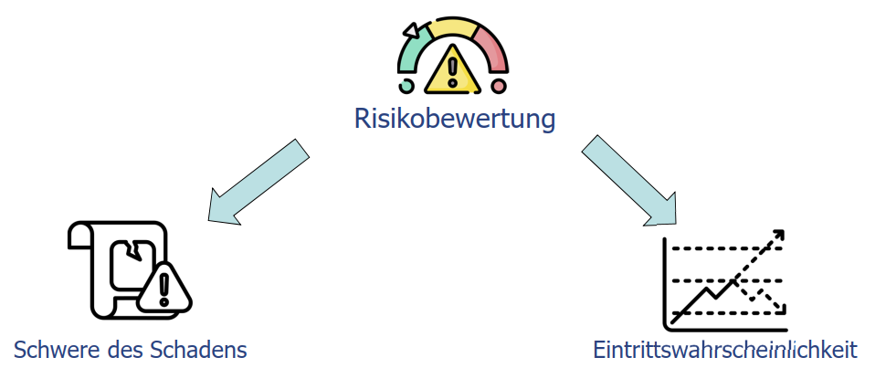 Diagramm zur Risikobewertung Diagramm zur Risikobewertung: Oben mittig ist der Begriff „Risikobewertung" mit einem Tachometer-Symbol abgebildet, das einen Warnhinweis zeigt. Zwei Pfeile führen von dort nach unten links zur „Schwere des Schadens" (dargestellt durch ein Dokument mit Warnsymbol) und nach unten rechts zur „Eintrittswahrscheinlichkeit" (dargestellt durch ein Diagramm mit steigender Kurve). Die Grafik zeigt, dass die Risikobewertung aus den zwei Faktoren Schwere des Schadens und Eintrittswahrscheinlichkeit besteht.