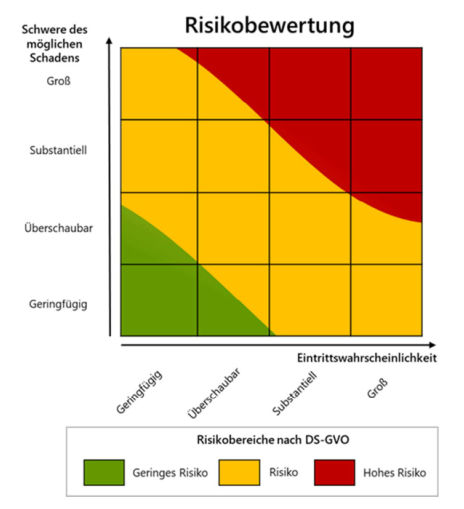 Risikomatrix zur Risikobewertung nach DSGVO Risikomatrix zur Risikobewertung nach DSGVO mit den Achsen „Schwere des möglichen Schadens" (vertikal) und „Eintrittswahrscheinlichkeit" (horizontal). Die farbigen Felder zeigen drei Risikobereiche: Grün = Geringes Risiko, Gelb = Risiko, Rot = Hohes Risiko.