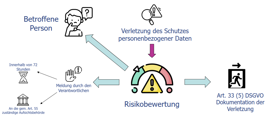 Ablaufdiagramm „Meldepflichten nach Risikobereich" Ablaufdiagramm „Meldepflichten nach Risikobereich": Eine Verletzung des Schutzes personenbezogener Daten führt zur Risikobewertung. Je nach Ergebnis bestehen drei Pflichten: Benachrichtigung der betroffenen Person, Meldung durch den Verantwortlichen an die zuständige Aufsichtsbehörde innerhalb von 72 Stunden sowie Dokumentation der Verletzung gemäß Art. 33 Abs. 5 DSGVO.