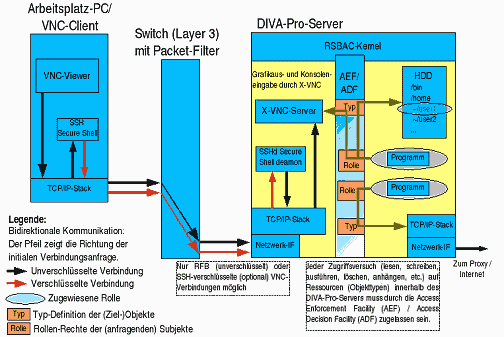 Modellierung des Datenflusses