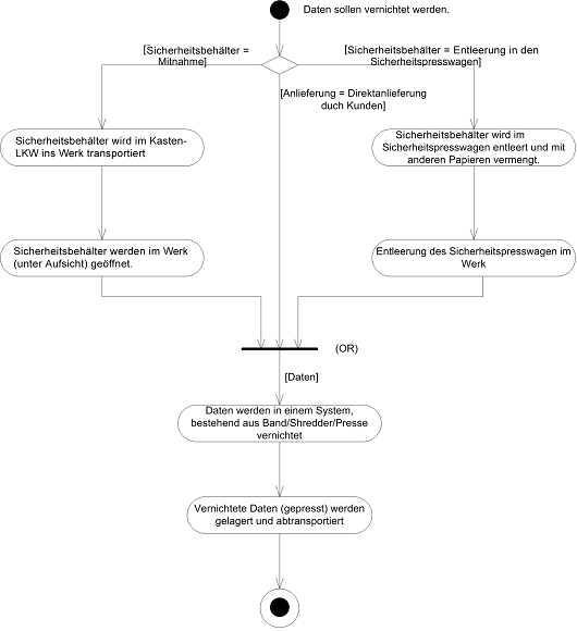 Modellierung des Datenflusses