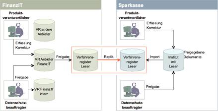 Modellierung des Datenflusses FinanzIT Verfahrensregister 2.1