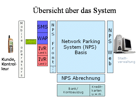 Übersicht über das System