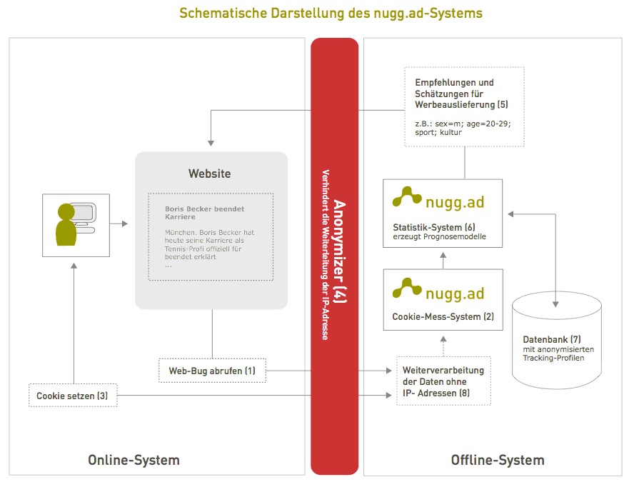 Schematische Darstellung des nugg.ad-Systems