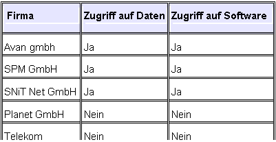 Textfeld:  Firma	Zugriff auf Daten	Zugriff auf Software  Avan gmbh	Ja	Ja  SPM GmbH	Ja	Ja  SNiT Net GmbH	Ja	Ja  Planet GmbH	Nein	Nein  Telekom	Nein	Nein  