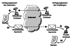 Asymmetrische Verschlüsselung