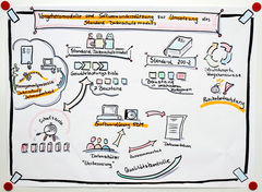 Graphical Recording Vorgehensmodelle-und Softwareunterstützung für SDM